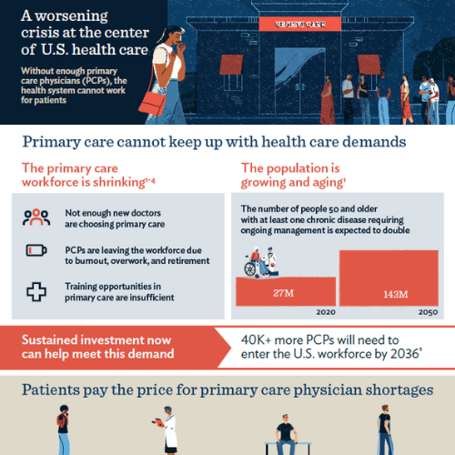 Factsheet: A Worsening Crisis at the Center of U.S. Health Care