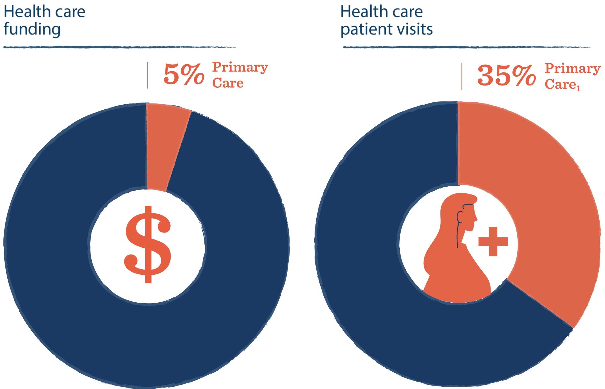 Current Payment Models Don’t Value Primary Care